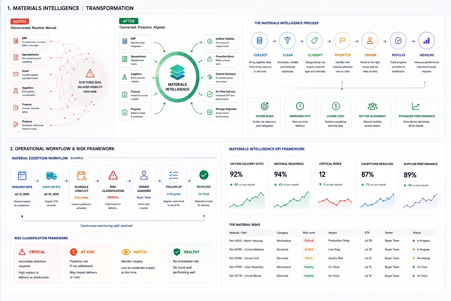 Materials Intelligence operations and systems board