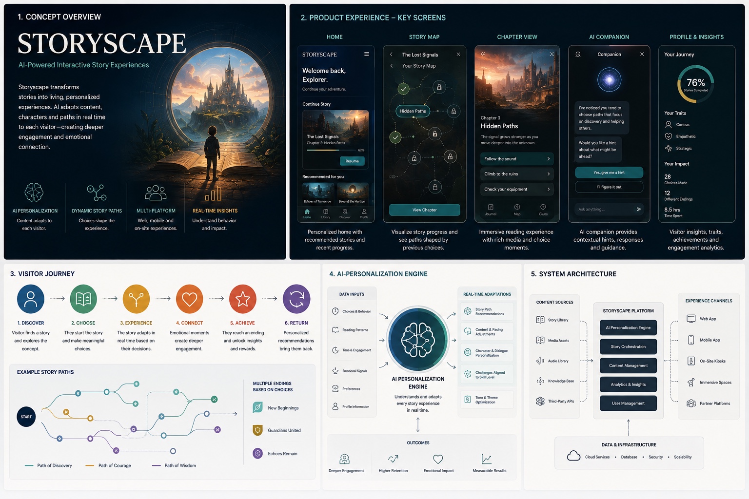 Storyscape digital product concept board